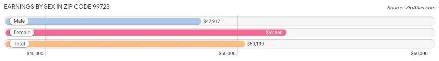 Earnings by Sex in Zip Code 99723