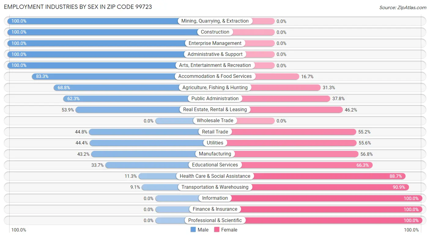 Employment Industries by Sex in Zip Code 99723