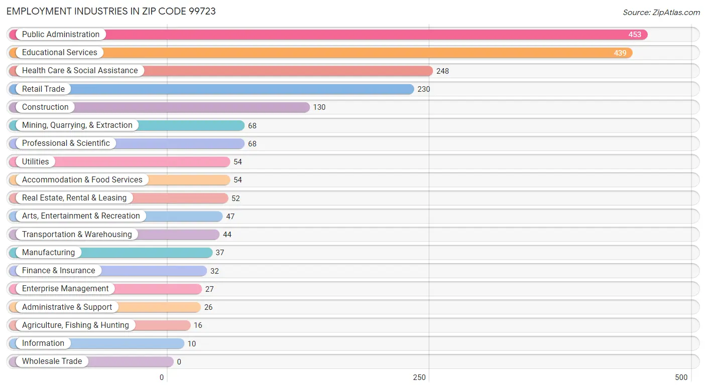 Employment Industries in Zip Code 99723
