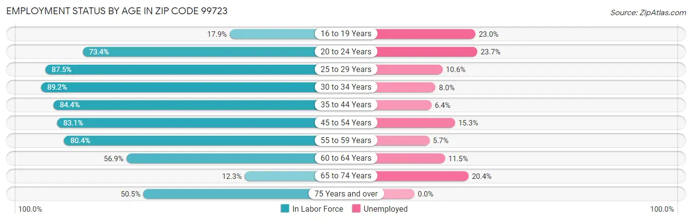 Employment Status by Age in Zip Code 99723