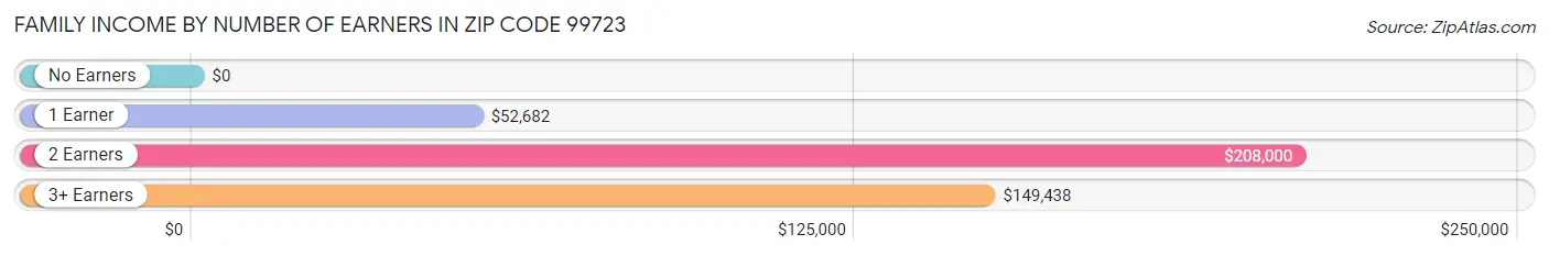 Family Income by Number of Earners in Zip Code 99723