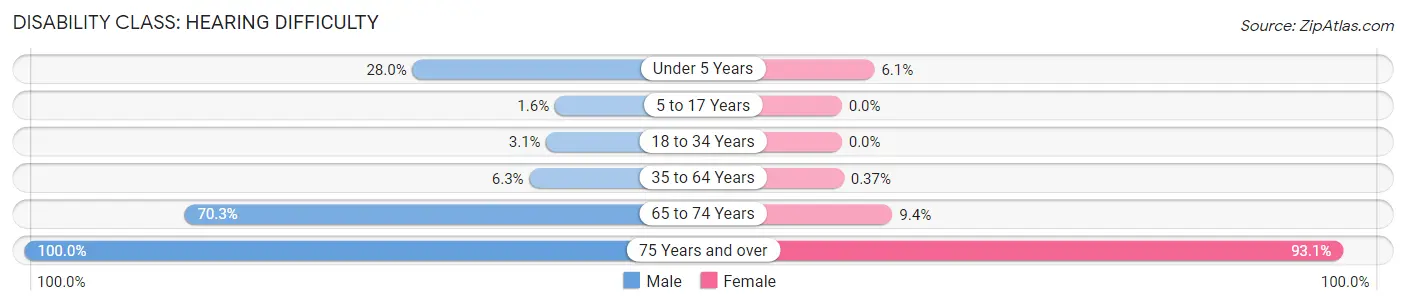 Disability in Zip Code 99723: <span>Hearing Difficulty</span>