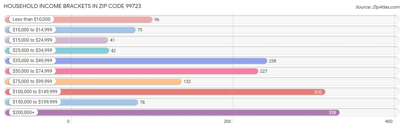 Household Income Brackets in Zip Code 99723