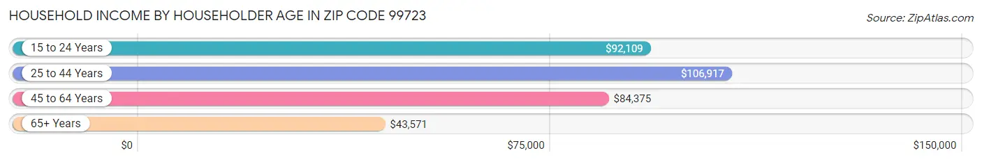 Household Income by Householder Age in Zip Code 99723