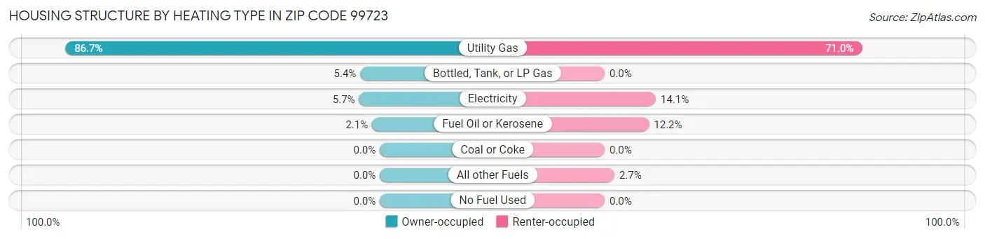 Housing Structure by Heating Type in Zip Code 99723