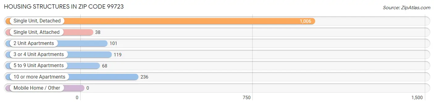 Housing Structures in Zip Code 99723