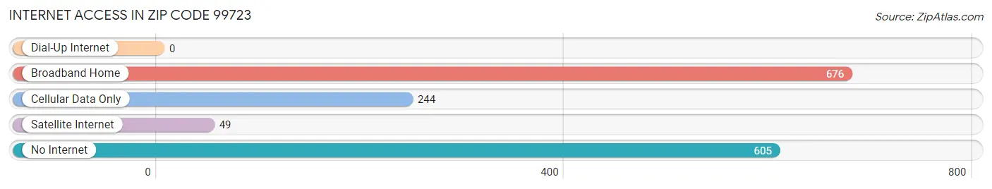 Internet Access in Zip Code 99723