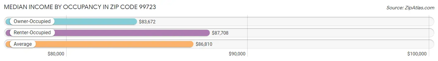 Median Income by Occupancy in Zip Code 99723