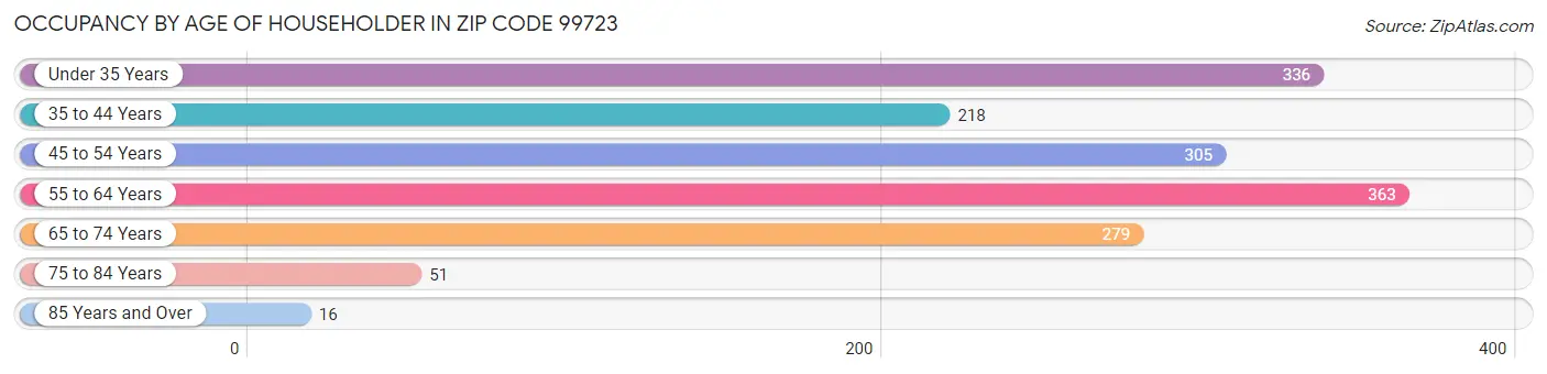 Occupancy by Age of Householder in Zip Code 99723