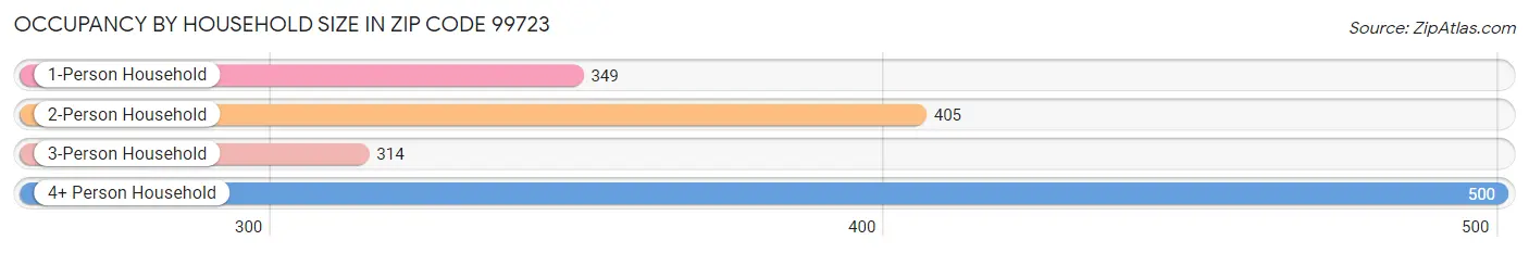 Occupancy by Household Size in Zip Code 99723