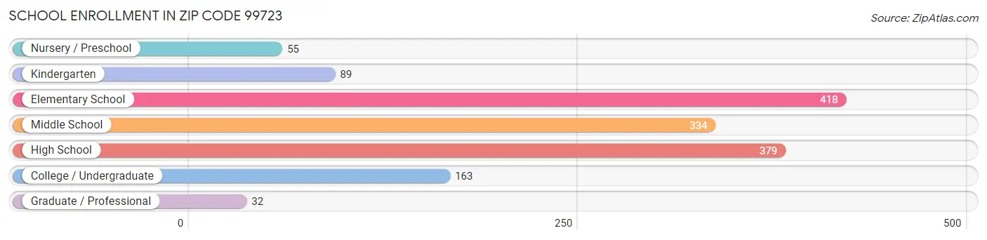 School Enrollment in Zip Code 99723