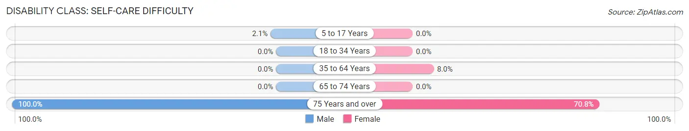 Disability in Zip Code 99723: <span>Self-Care Difficulty</span>