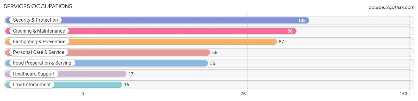 Services Occupations in Zip Code 99723