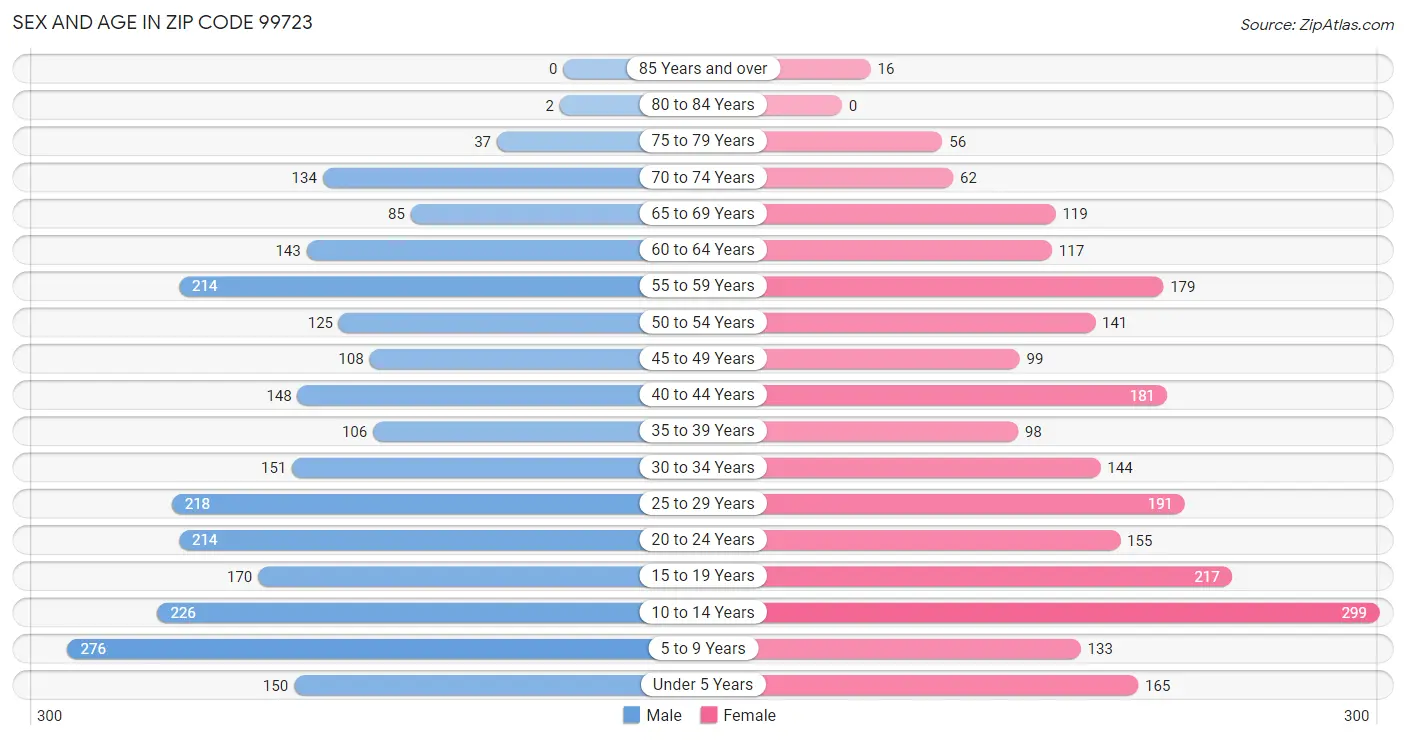 Sex and Age in Zip Code 99723