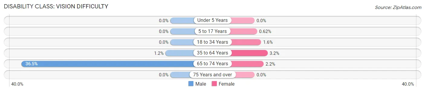 Disability in Zip Code 99723: <span>Vision Difficulty</span>