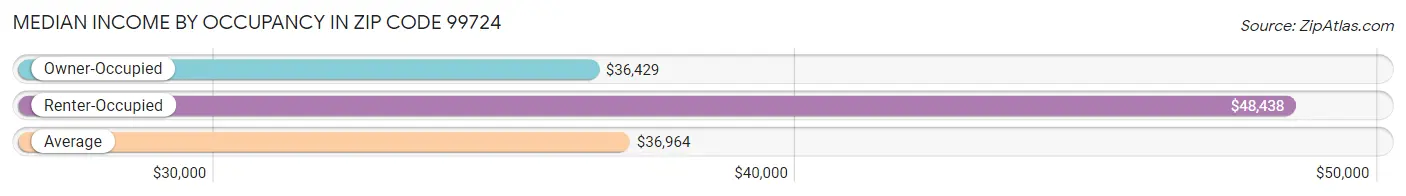 Median Income by Occupancy in Zip Code 99724