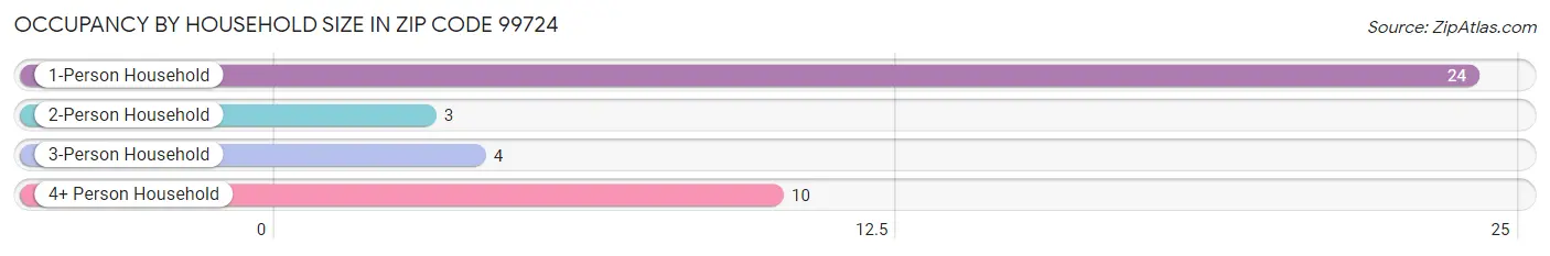 Occupancy by Household Size in Zip Code 99724