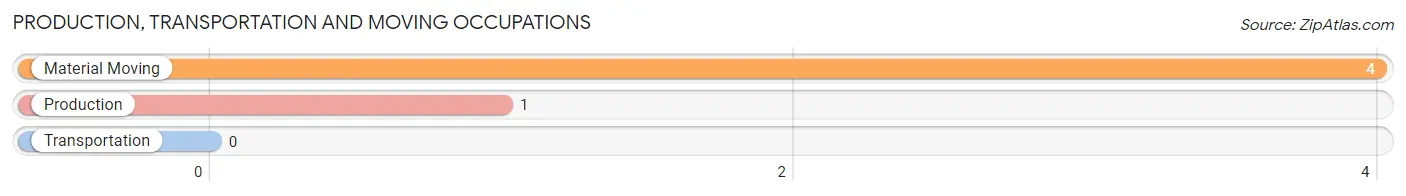 Production, Transportation and Moving Occupations in Zip Code 99724