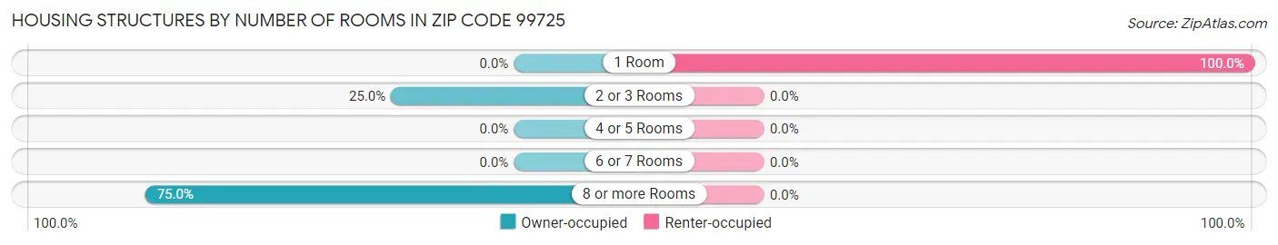 Housing Structures by Number of Rooms in Zip Code 99725