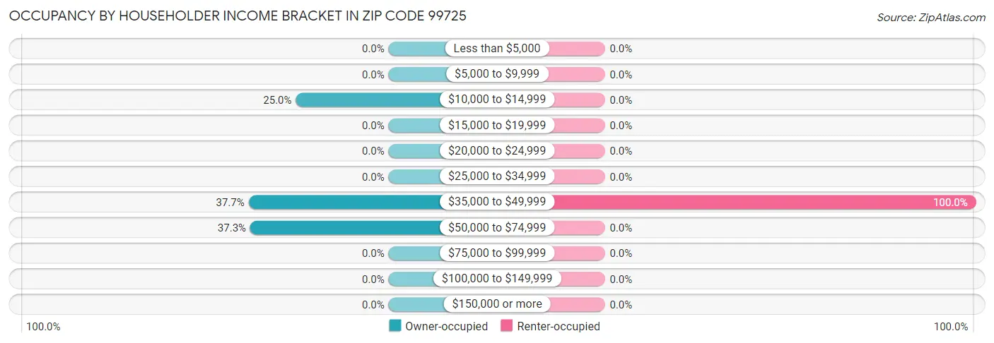 Occupancy by Householder Income Bracket in Zip Code 99725
