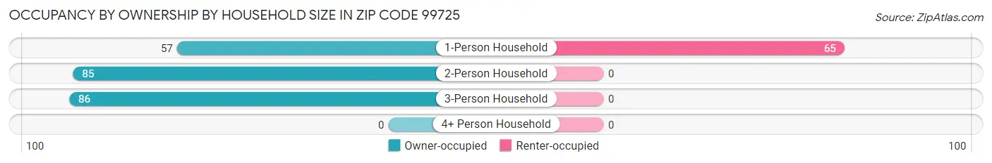 Occupancy by Ownership by Household Size in Zip Code 99725