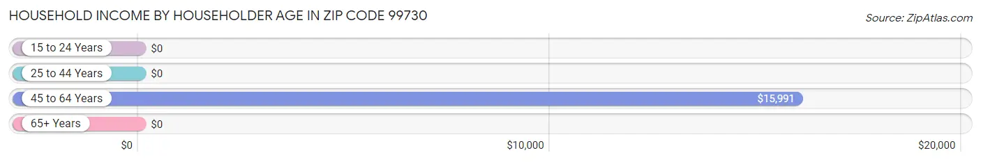 Household Income by Householder Age in Zip Code 99730