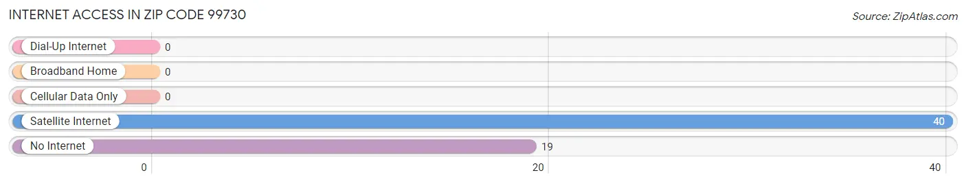 Internet Access in Zip Code 99730