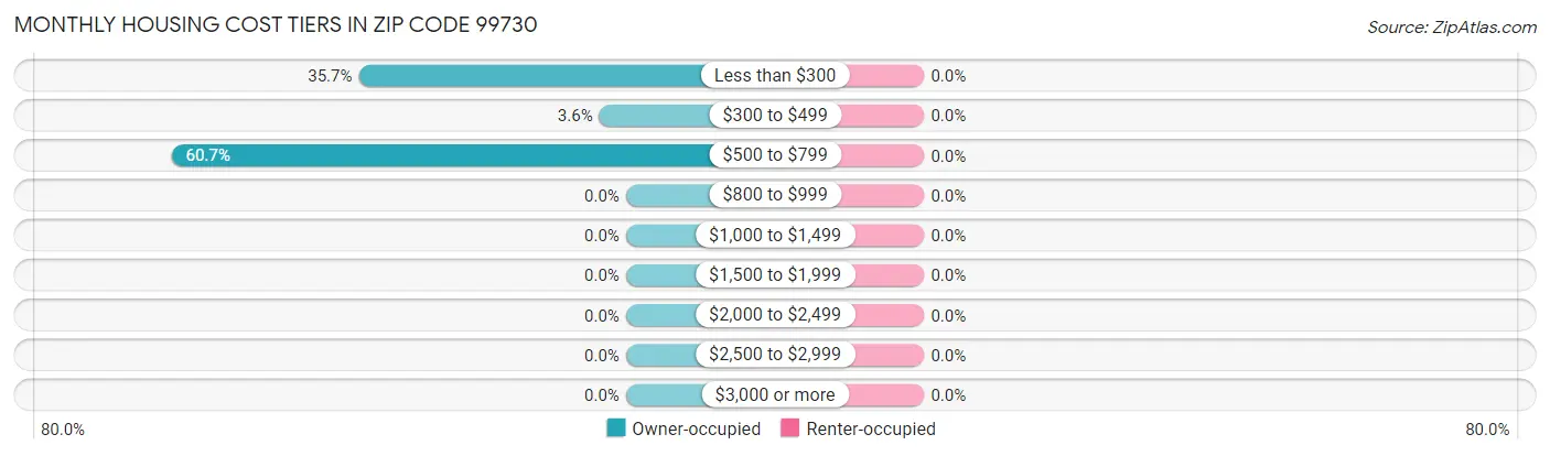 Monthly Housing Cost Tiers in Zip Code 99730