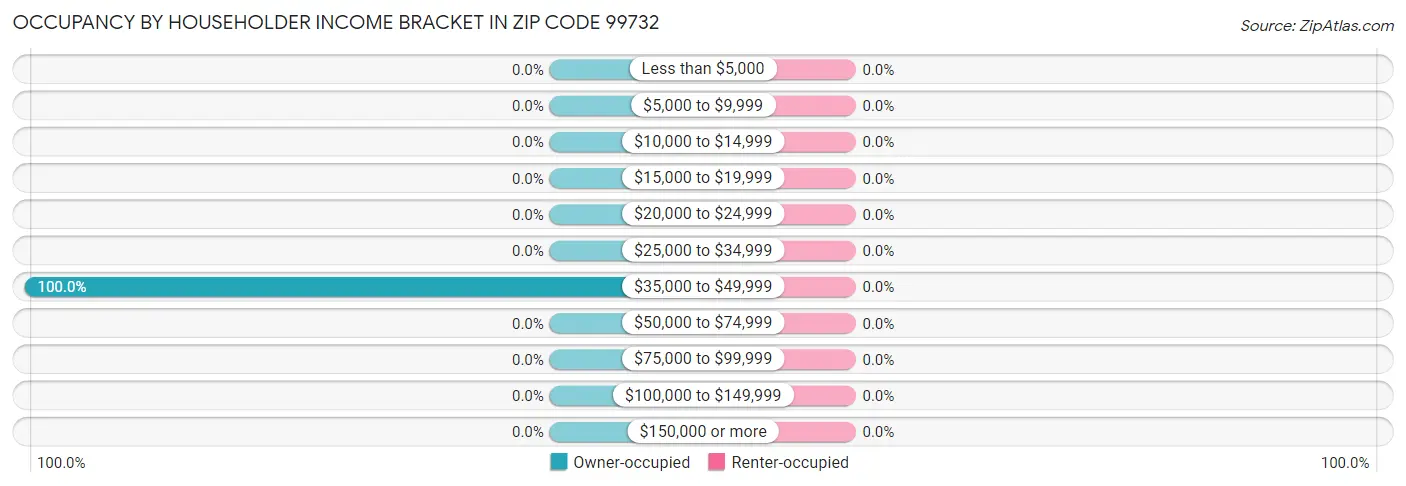 Occupancy by Householder Income Bracket in Zip Code 99732