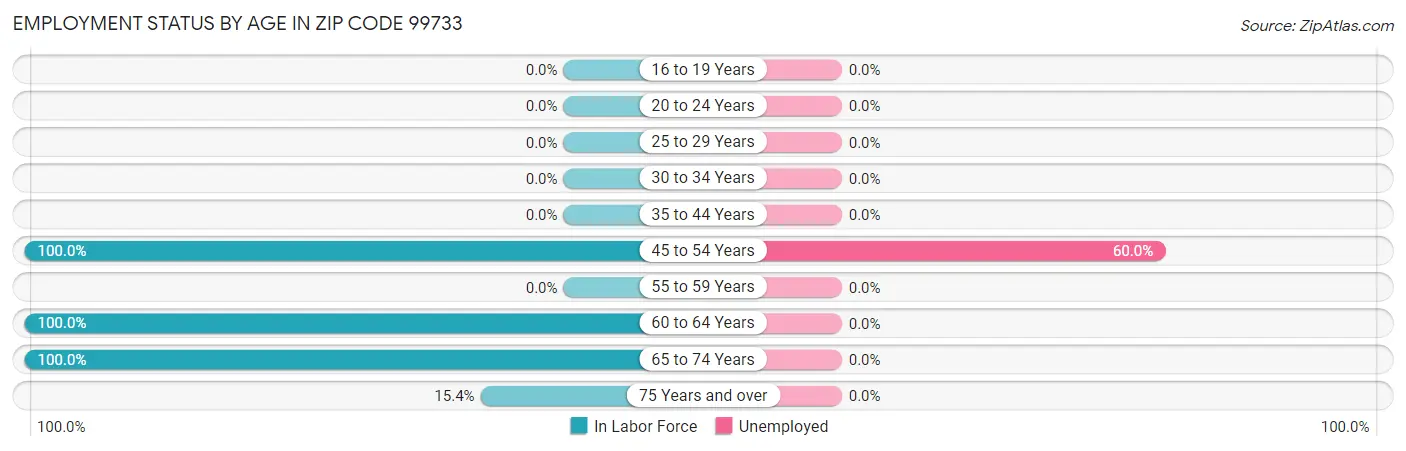 Employment Status by Age in Zip Code 99733