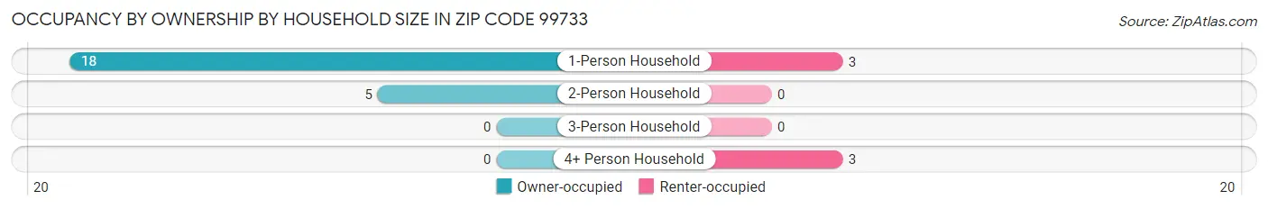 Occupancy by Ownership by Household Size in Zip Code 99733