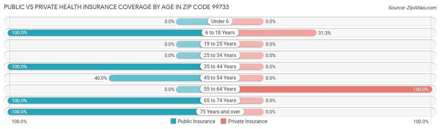 Public vs Private Health Insurance Coverage by Age in Zip Code 99733