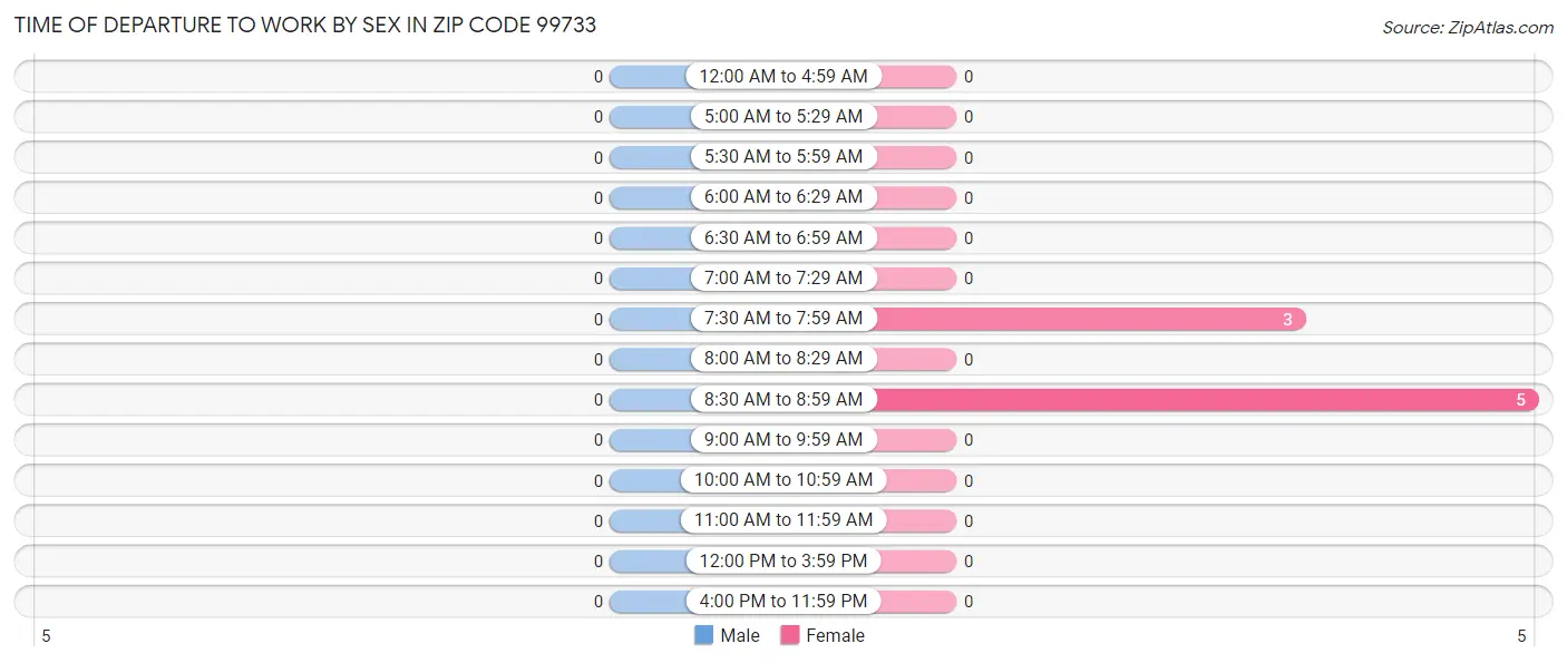 Time of Departure to Work by Sex in Zip Code 99733