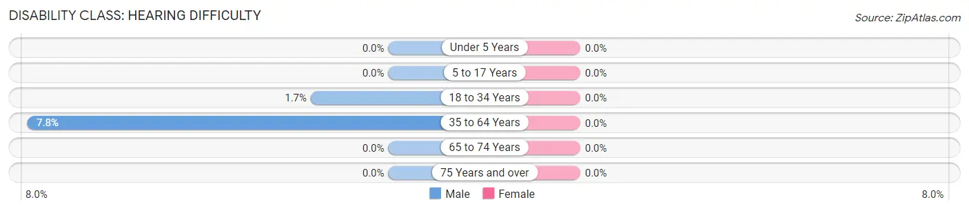 Disability in Zip Code 99734: <span>Hearing Difficulty</span>