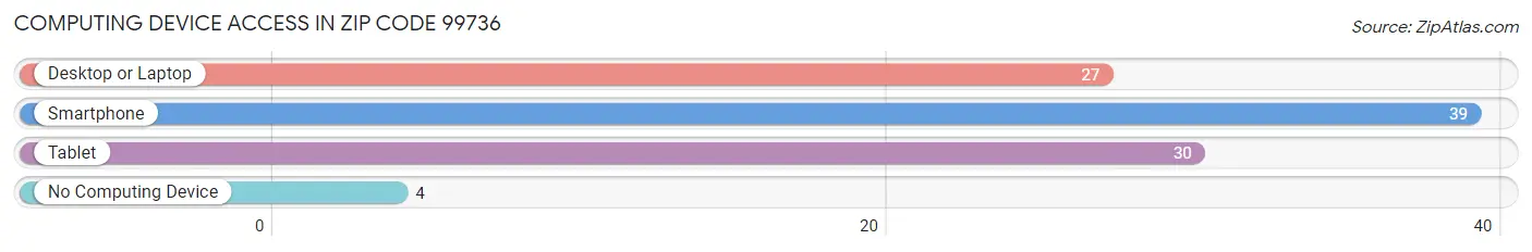Computing Device Access in Zip Code 99736