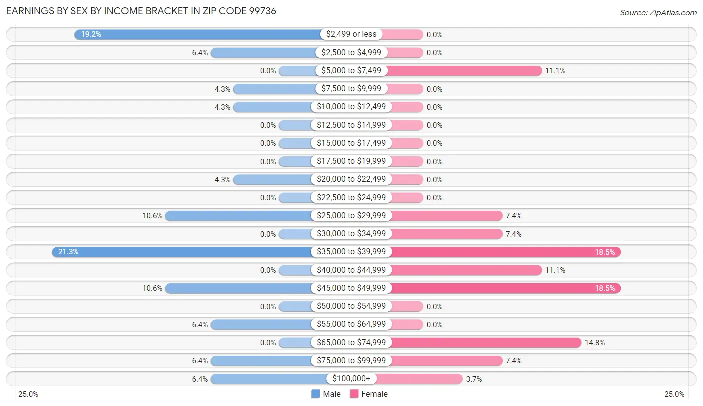 Earnings by Sex by Income Bracket in Zip Code 99736