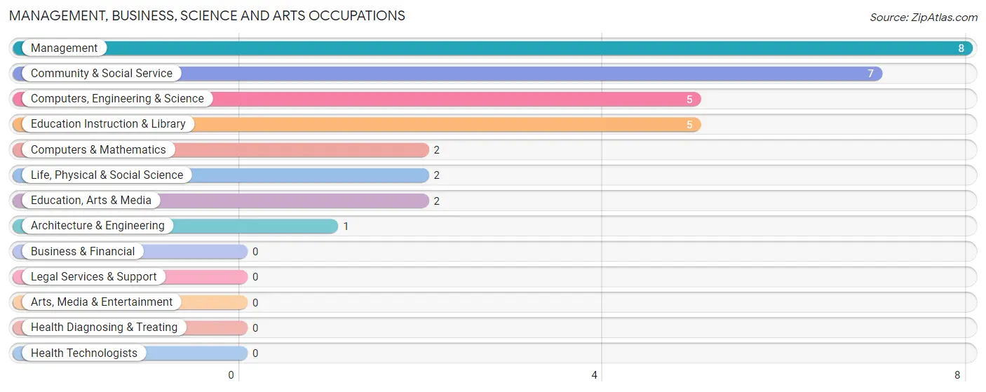 Management, Business, Science and Arts Occupations in Zip Code 99736