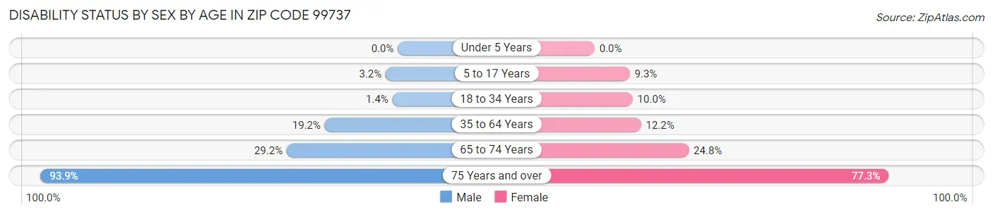 Disability Status by Sex by Age in Zip Code 99737