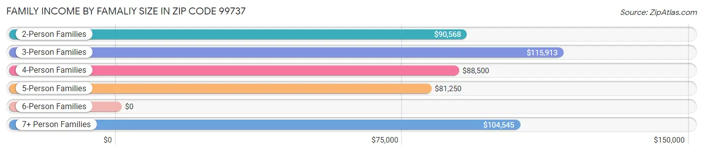 Family Income by Famaliy Size in Zip Code 99737