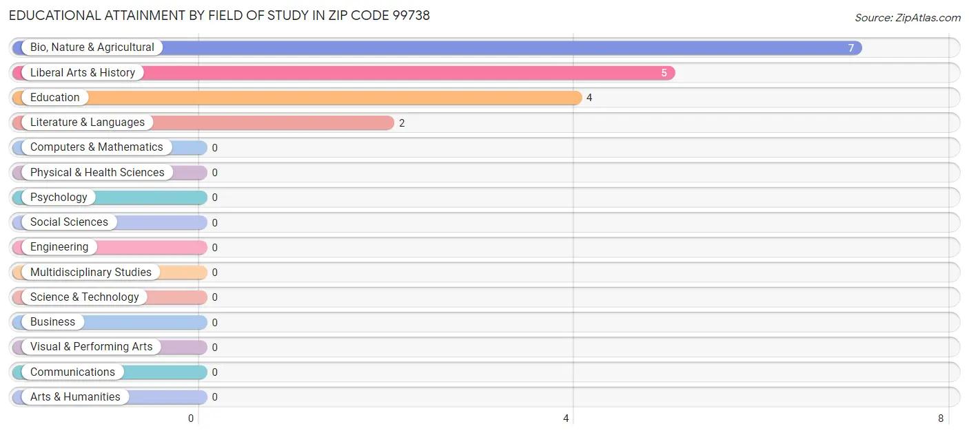 Educational Attainment by Field of Study in Zip Code 99738