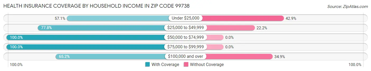 Health Insurance Coverage by Household Income in Zip Code 99738