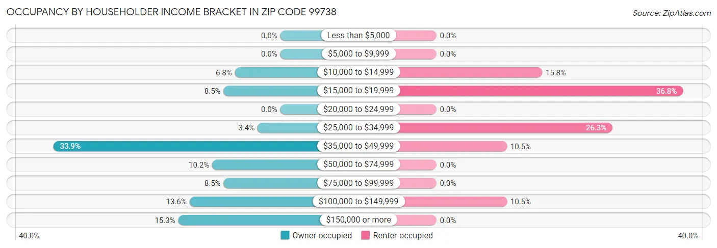 Occupancy by Householder Income Bracket in Zip Code 99738