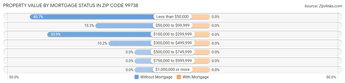 Property Value by Mortgage Status in Zip Code 99738