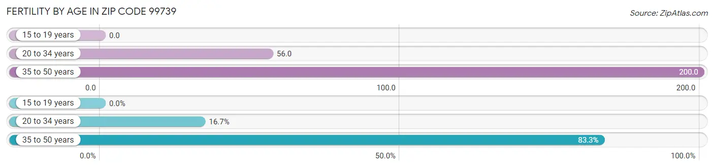 Female Fertility by Age in Zip Code 99739