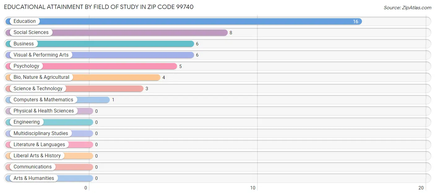 Educational Attainment by Field of Study in Zip Code 99740