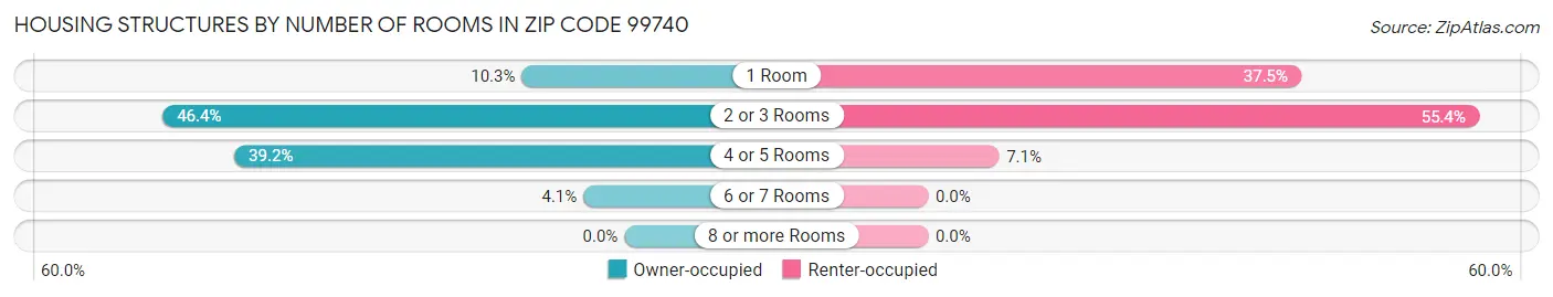 Housing Structures by Number of Rooms in Zip Code 99740