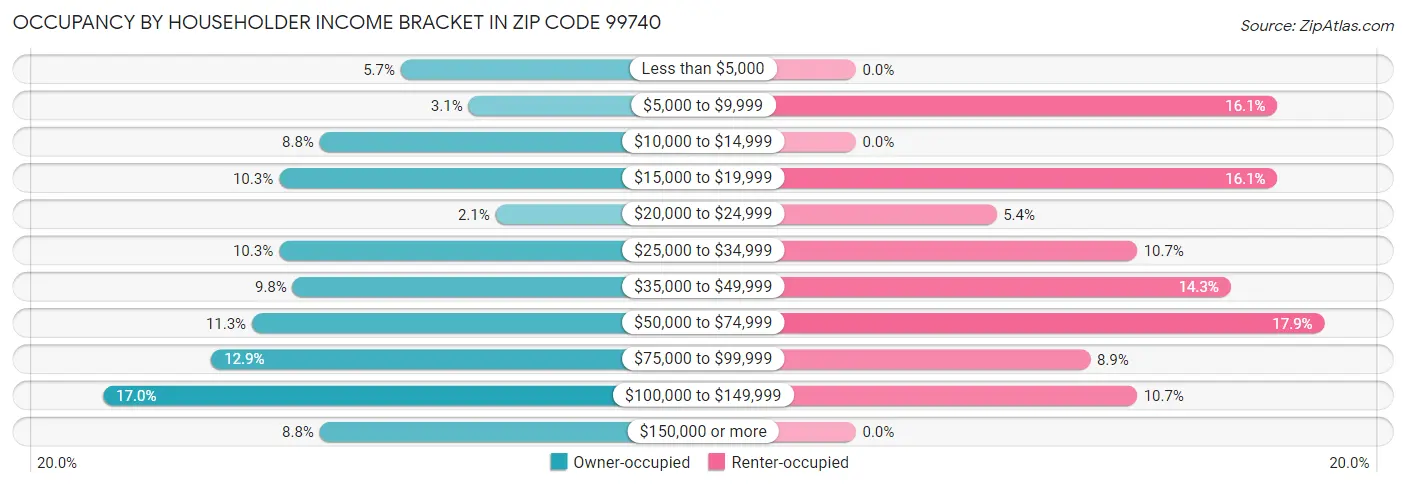 Occupancy by Householder Income Bracket in Zip Code 99740
