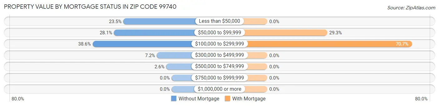 Property Value by Mortgage Status in Zip Code 99740