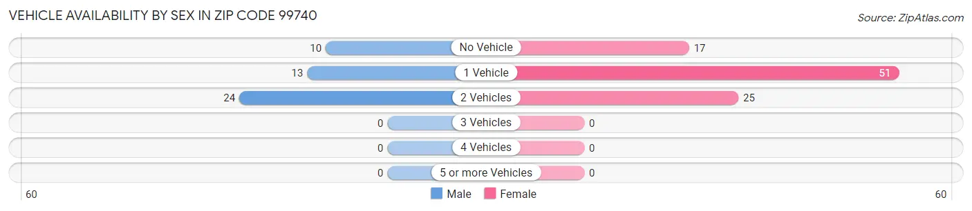 Vehicle Availability by Sex in Zip Code 99740
