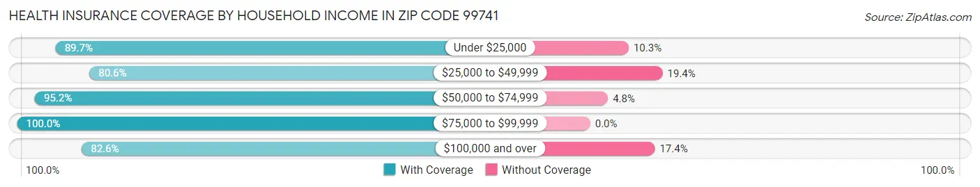 Health Insurance Coverage by Household Income in Zip Code 99741